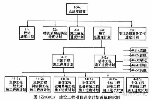 工程项目类供应链管理 采购项目管理