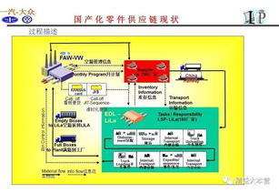 ppt详解一汽物流模式