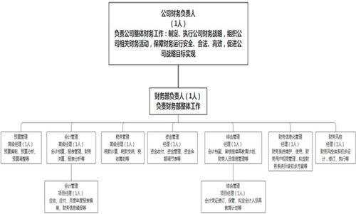 现代财务体系的搭建与发展