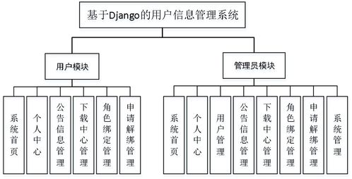 基于python的用户个人信息权限管理系统