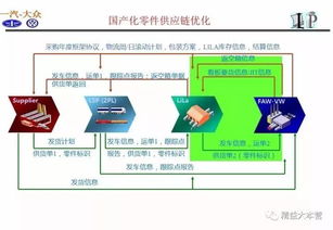 一组超赞ppt解读一汽大众供应链体系