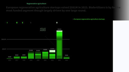 dealroom 欧洲可持续食品和农业技术生态系统报告