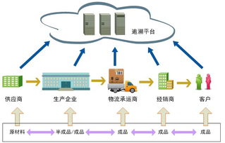 产品追溯方案大放送 弥特的产品追溯解决方案