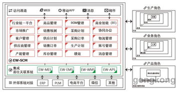 易往信息,ew scm,选型专栏