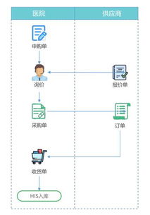 坐标医疗供应链管理scm系统解决方案