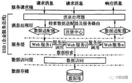 基于soa和esb的供应链快速响应系统架构