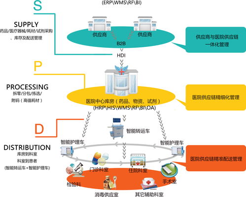 医院物流延伸 院内物流管理系统